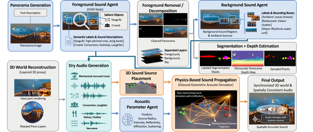audible world models