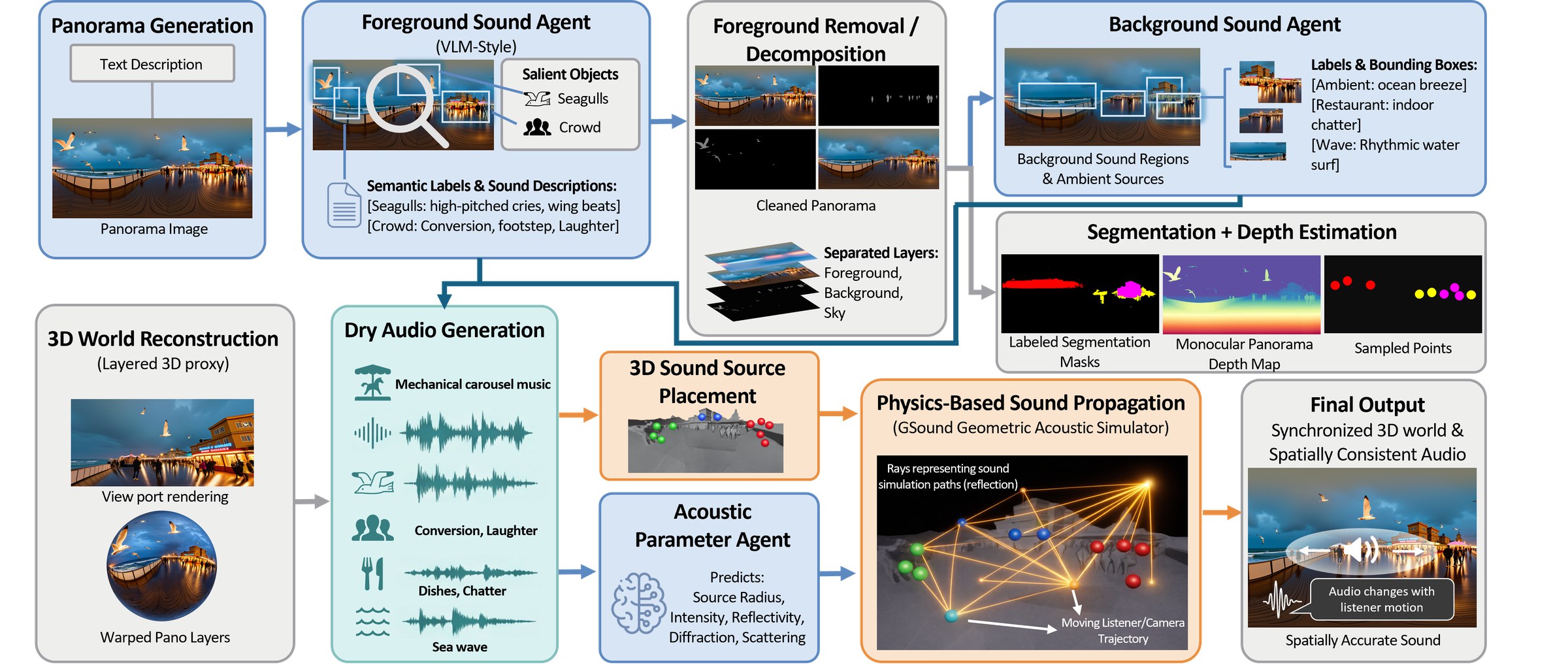 Pipeline overview of Audible World Models.