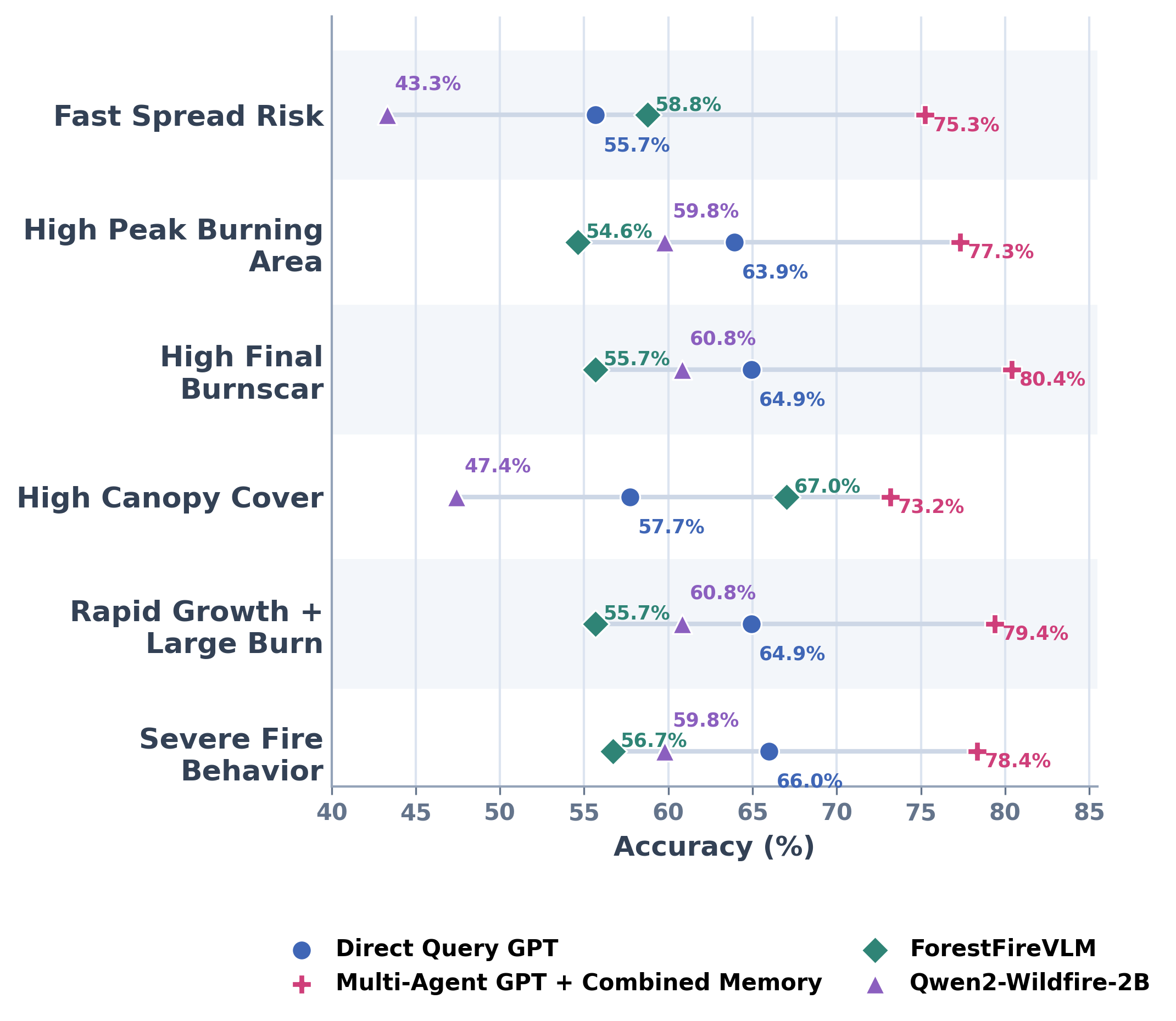 Downstream wildfire task accuracy chart.