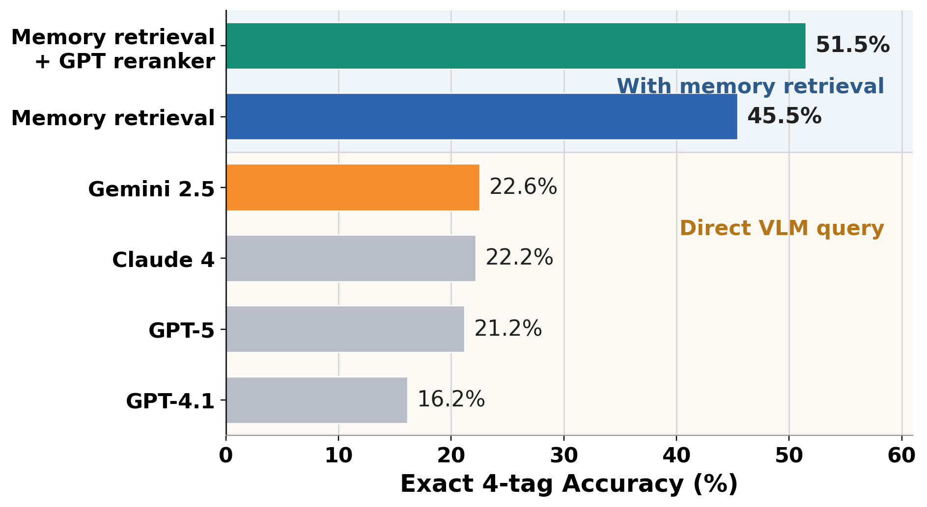 Exact four-tag match comparison across methods.