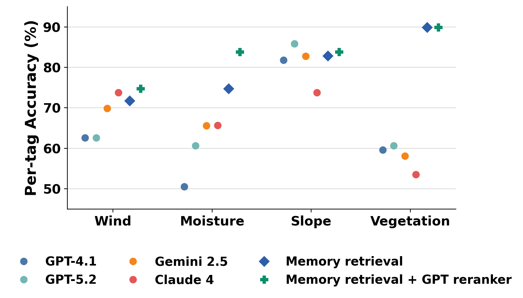 Per-tag prediction accuracy comparison.