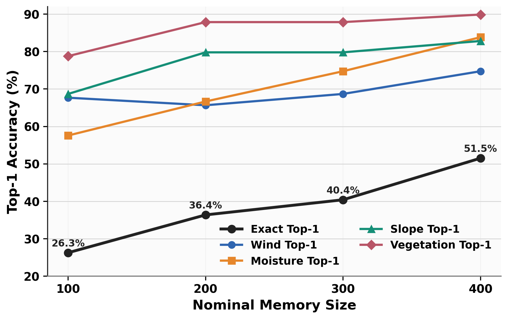 Retrieval accuracy increases with memory size.