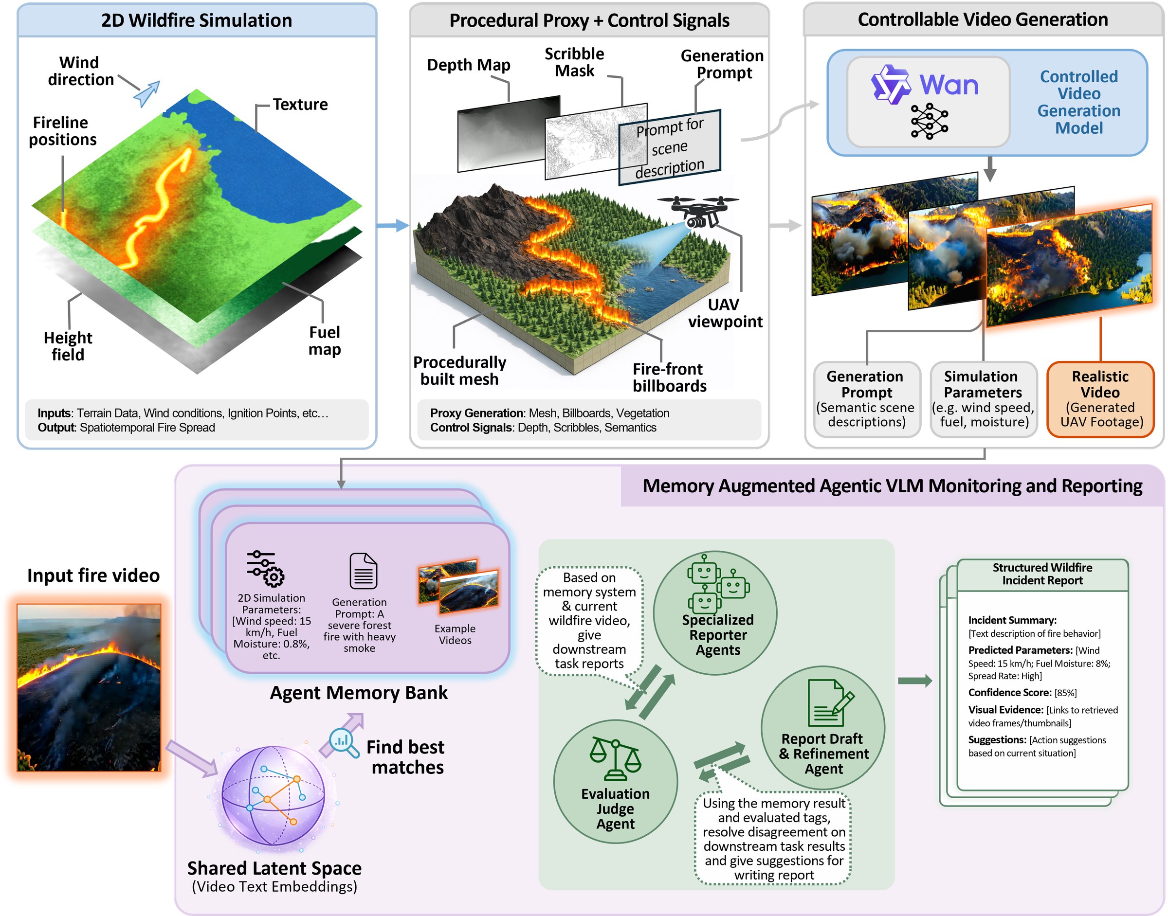 Overview of the wildfire simulation, video generation, memory retrieval, and reporting pipeline.