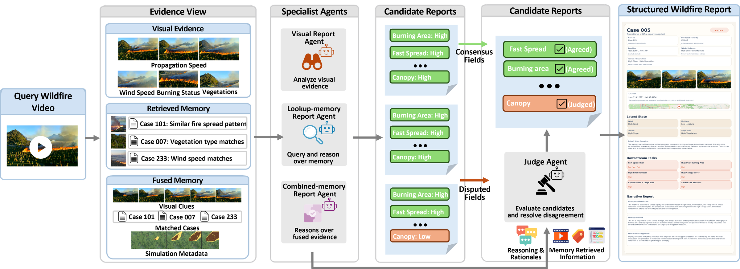 Memory-assisted multi-agent VLM reporting diagram.